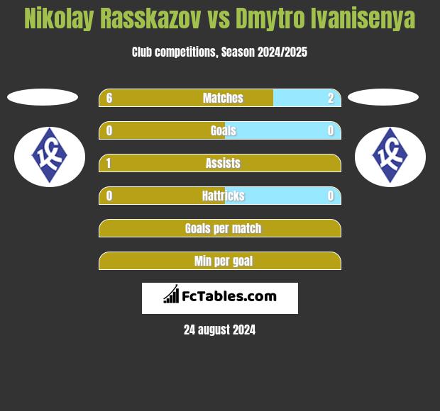 Nikolay Rasskazov vs Dmytro Ivanisenya h2h player stats