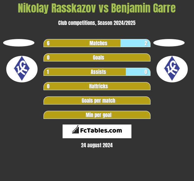 Nikolay Rasskazov vs Benjamin Garre h2h player stats