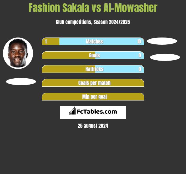 Fashion Sakala vs Al-Mowasher h2h player stats