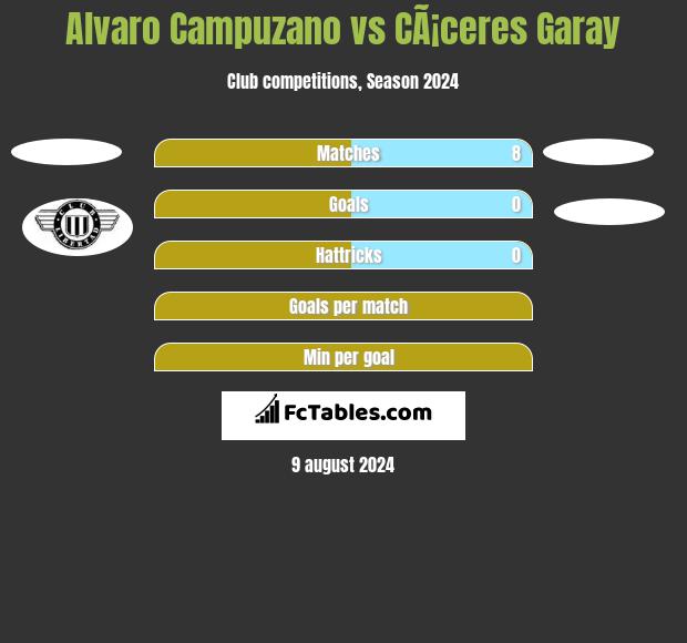 Alvaro Campuzano vs CÃ¡ceres Garay h2h player stats