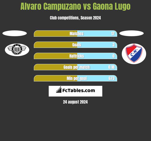 Alvaro Campuzano vs Gaona Lugo h2h player stats