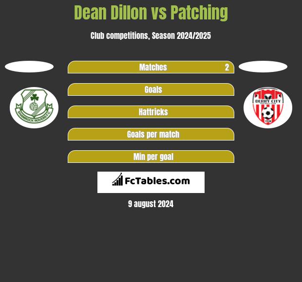 Dean Dillon vs Patching h2h player stats