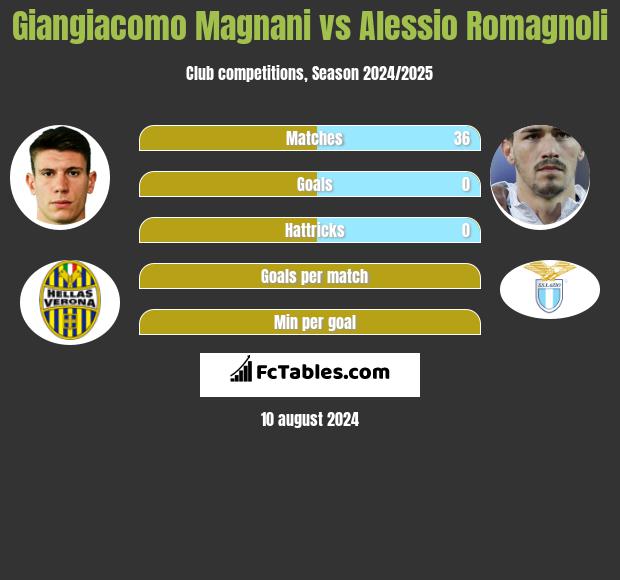 Giangiacomo Magnani vs Alessio Romagnoli h2h player stats