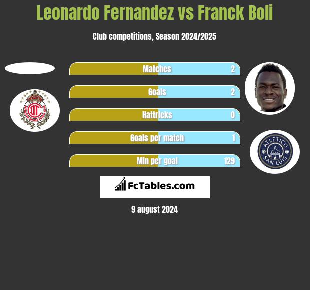 Leonardo Fernandez vs Franck Boli h2h player stats