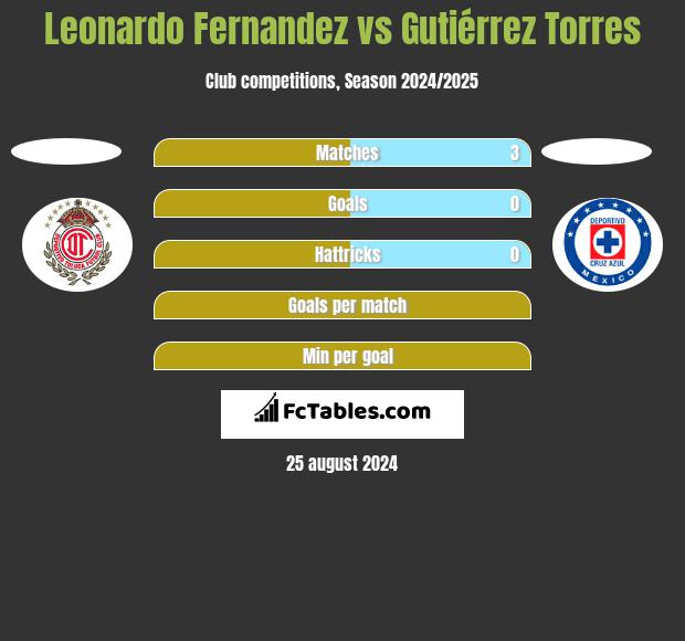 Leonardo Fernandez vs Gutiérrez Torres h2h player stats