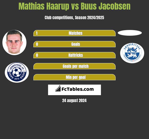 Mathias Haarup vs Buus Jacobsen h2h player stats