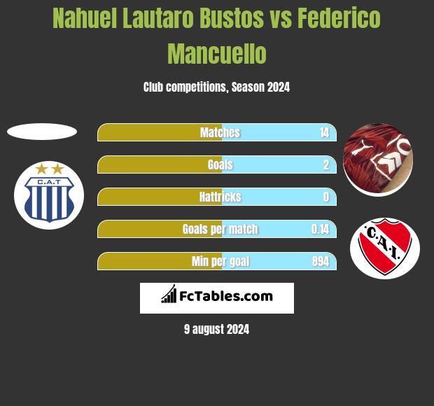 Nahuel Lautaro Bustos vs Federico Mancuello h2h player stats