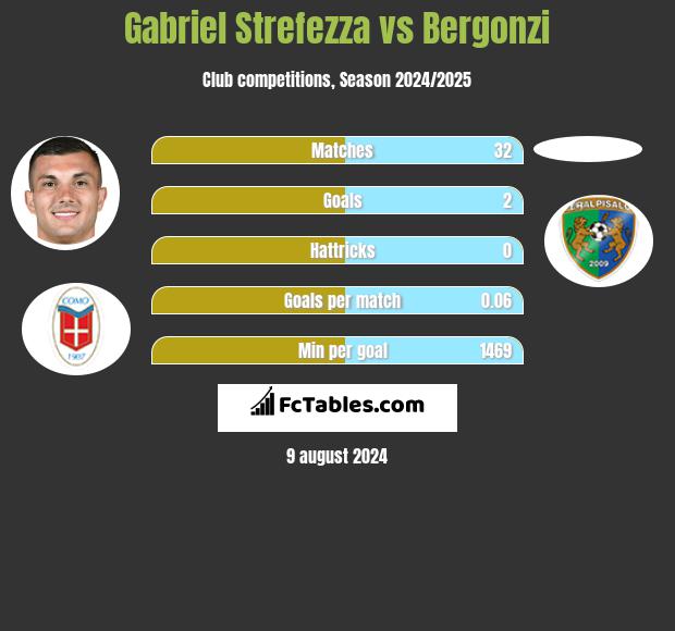 Gabriel Strefezza vs Bergonzi h2h player stats