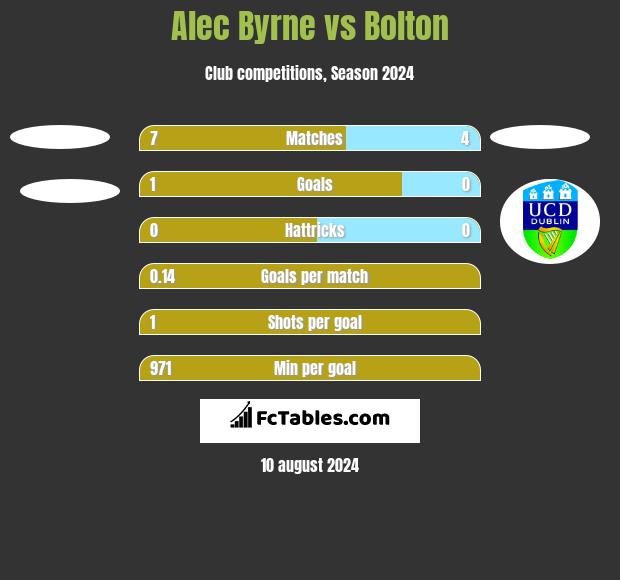 Alec Byrne vs Bolton h2h player stats