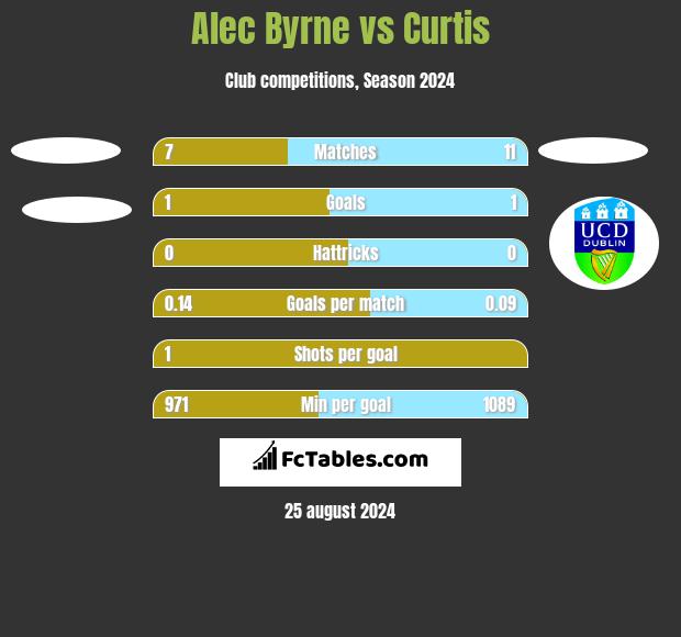 Alec Byrne vs Curtis h2h player stats