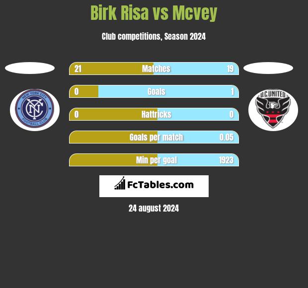 Birk Risa vs Mcvey h2h player stats