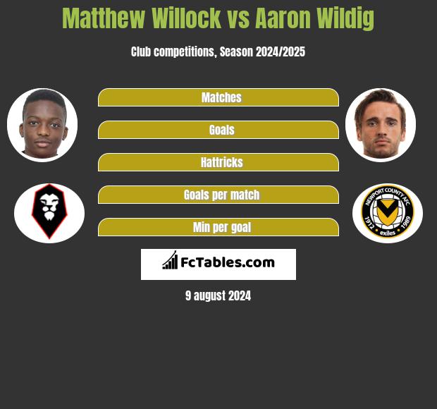 Matthew Willock vs Aaron Wildig h2h player stats