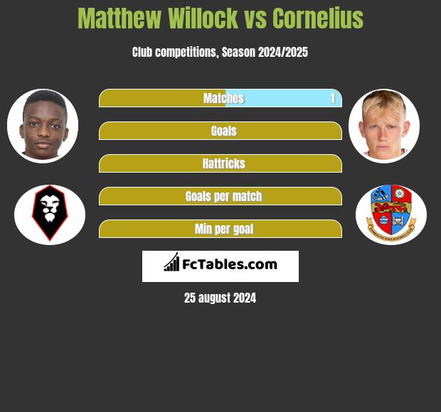 Matthew Willock vs Cornelius h2h player stats