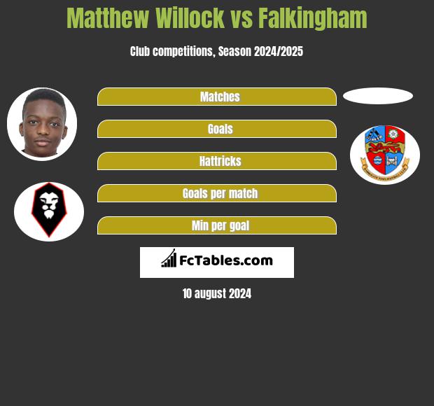 Matthew Willock vs Falkingham h2h player stats