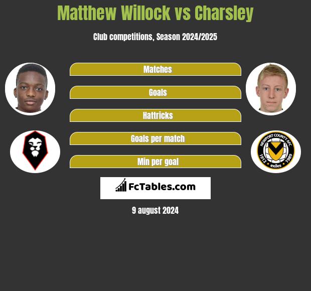 Matthew Willock vs Charsley h2h player stats