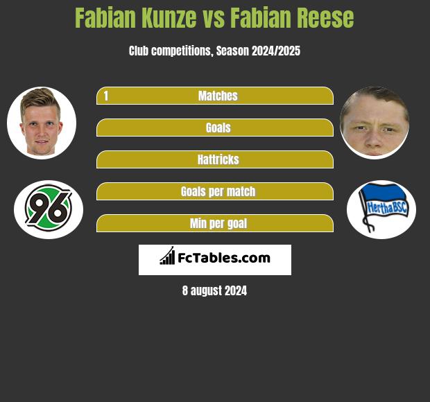 Fabian Kunze vs Fabian Reese h2h player stats