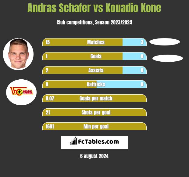 Andras Schafer vs Kouadio Kone h2h player stats