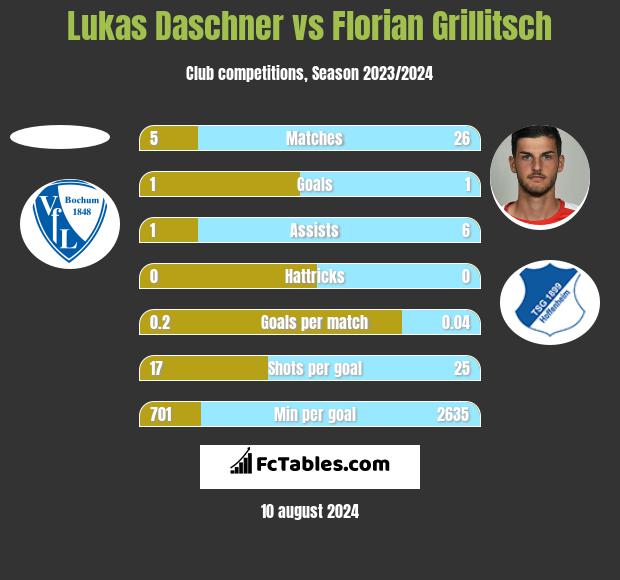 Lukas Daschner vs Florian Grillitsch h2h player stats