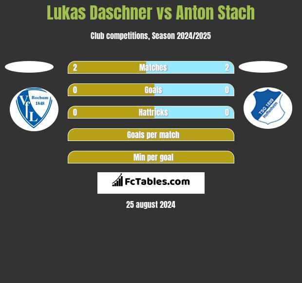 Lukas Daschner vs Anton Stach h2h player stats