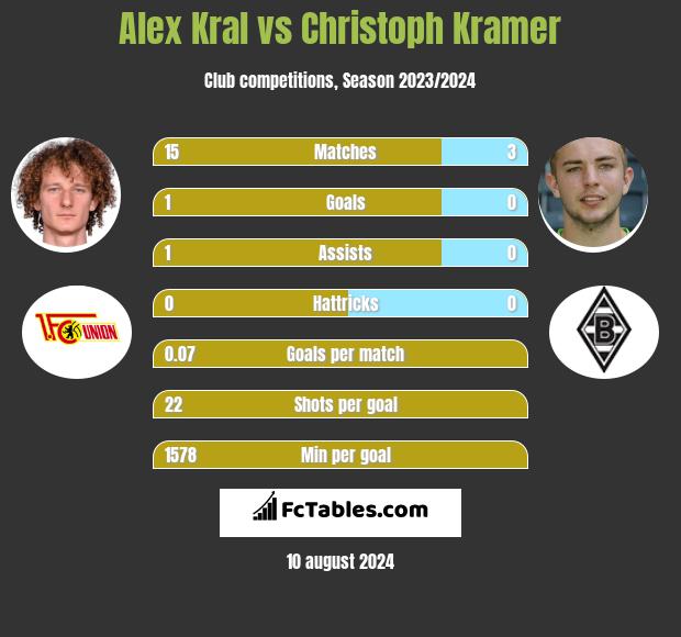 Alex Kral vs Christoph Kramer h2h player stats