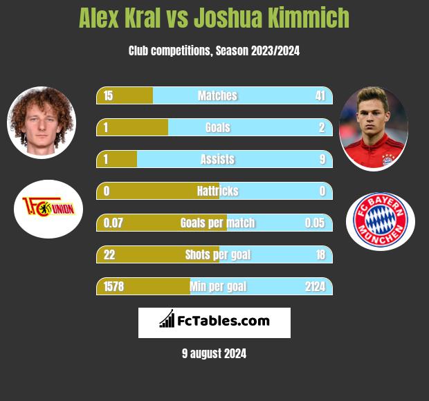 Alex Kral vs Joshua Kimmich h2h player stats