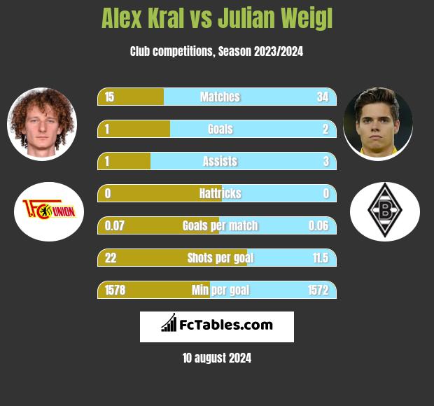 Alex Kral vs Julian Weigl h2h player stats