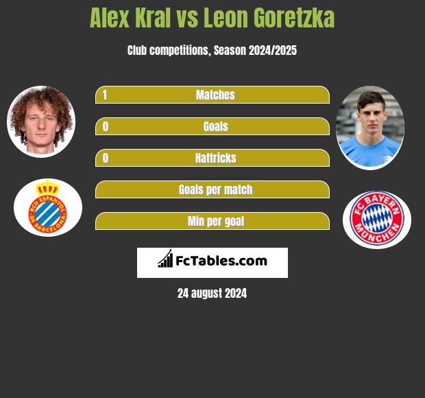 Alex Kral vs Leon Goretzka h2h player stats