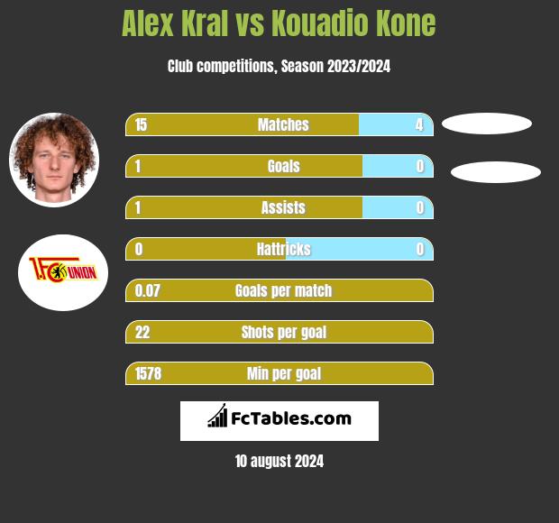 Alex Kral vs Kouadio Kone h2h player stats