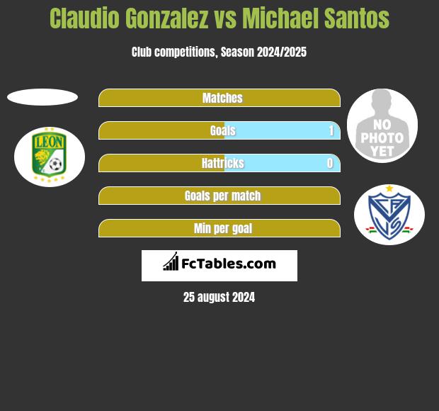 Claudio Gonzalez vs Michael Santos h2h player stats