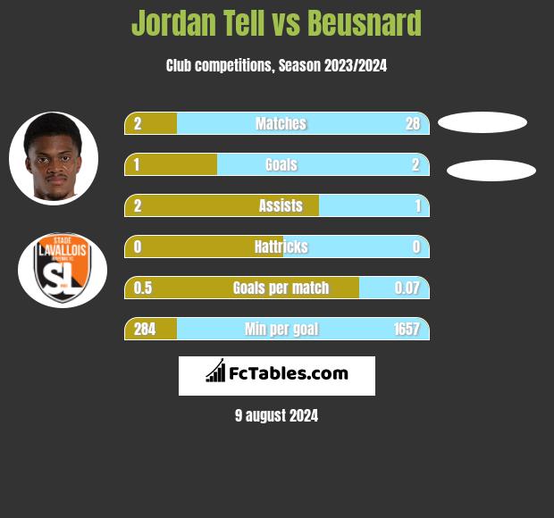 Jordan Tell vs Beusnard h2h player stats