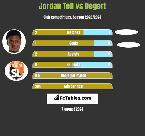 Jordan Tell vs Degert h2h player stats