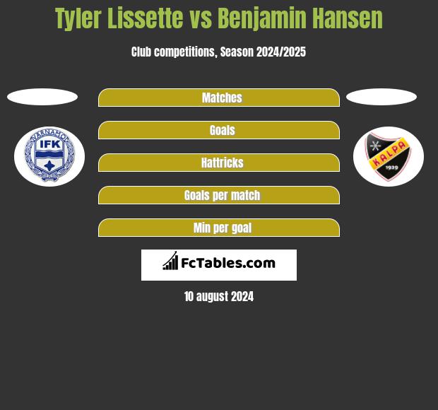 Tyler Lissette vs Benjamin Hansen h2h player stats