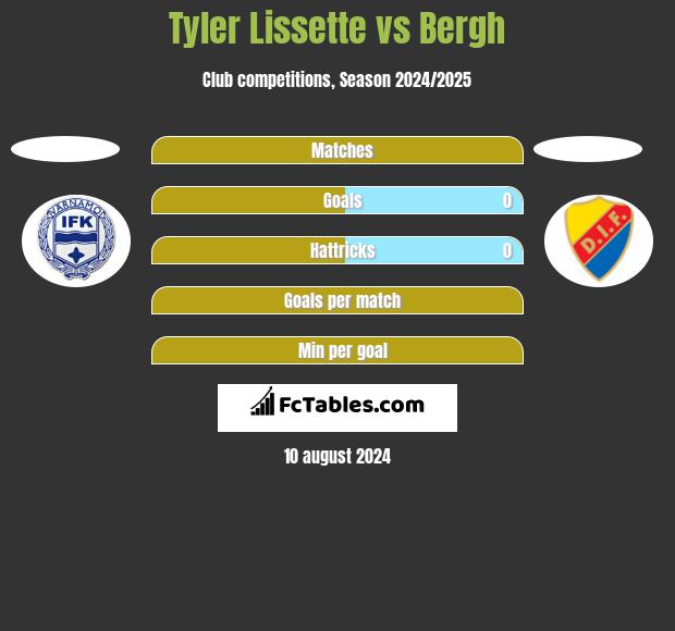 Tyler Lissette vs Bergh h2h player stats