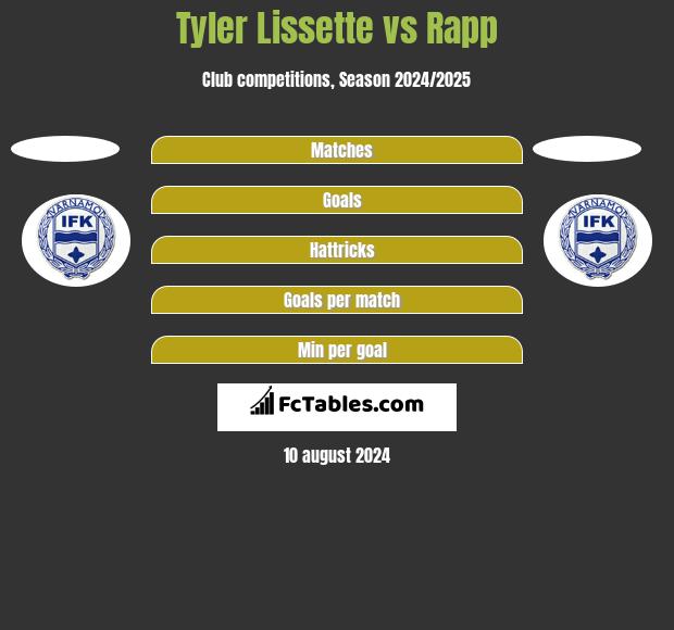 Tyler Lissette vs Rapp h2h player stats