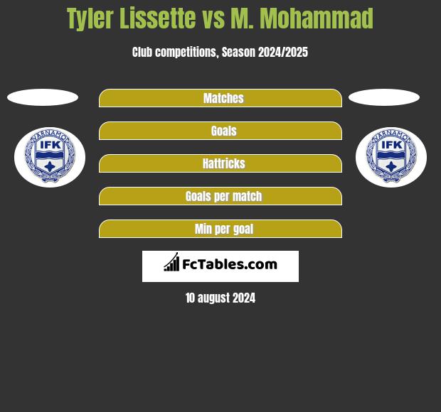 Tyler Lissette vs M. Mohammad h2h player stats