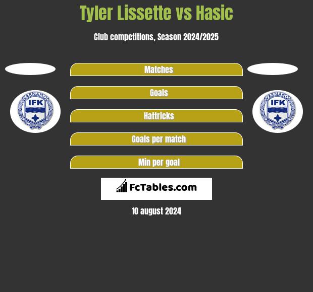 Tyler Lissette vs Hasic h2h player stats