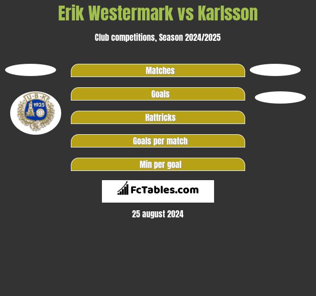 Erik Westermark vs Karlsson h2h player stats