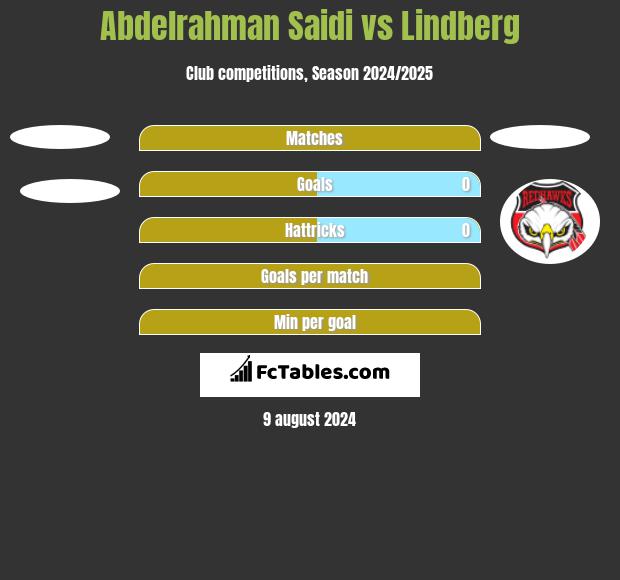 Abdelrahman Saidi vs Lindberg h2h player stats