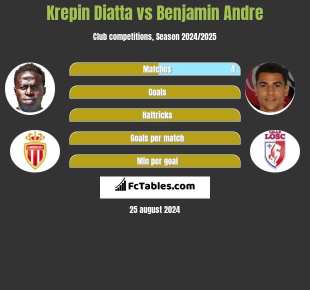 Krepin Diatta vs Benjamin Andre h2h player stats