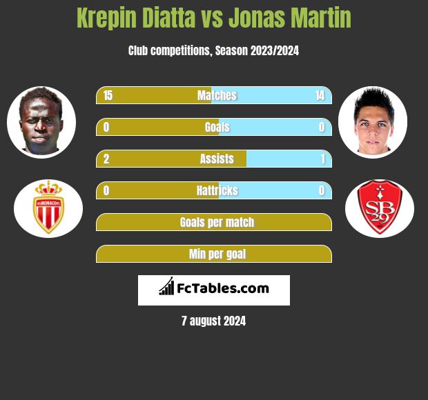 Krepin Diatta vs Jonas Martin h2h player stats