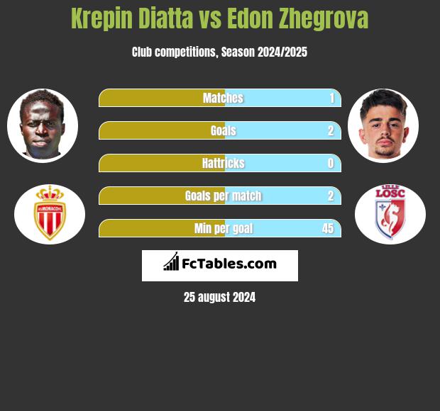 Krepin Diatta vs Edon Zhegrova h2h player stats