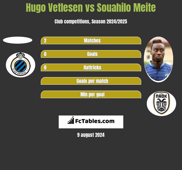 Hugo Vetlesen vs Souahilo Meite h2h player stats