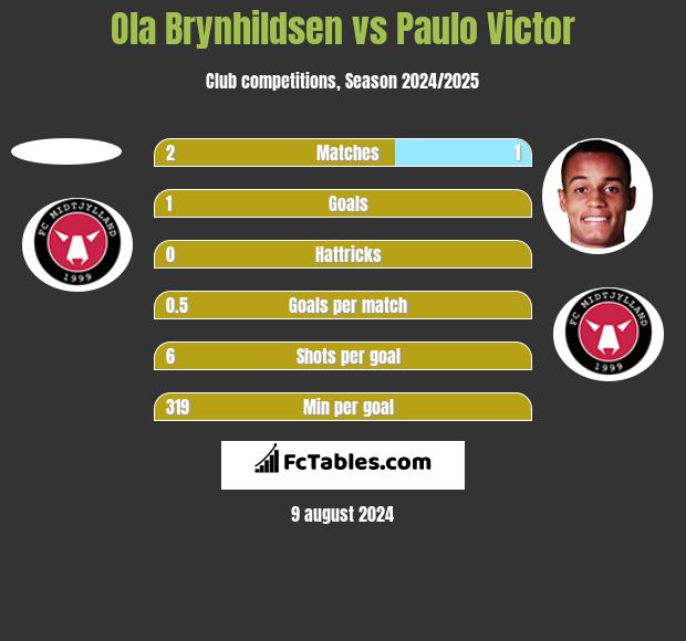 Ola Brynhildsen vs Paulo Victor h2h player stats