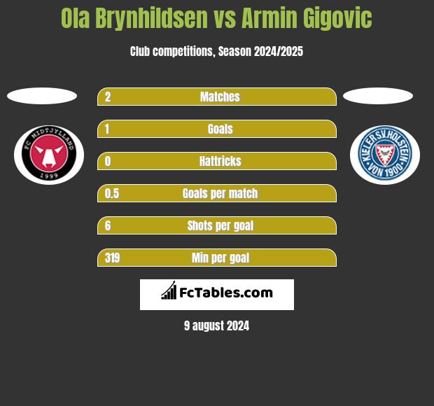 Ola Brynhildsen vs Armin Gigovic h2h player stats