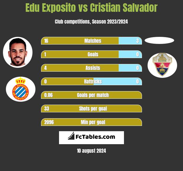 Edu Exposito vs Cristian Salvador h2h player stats