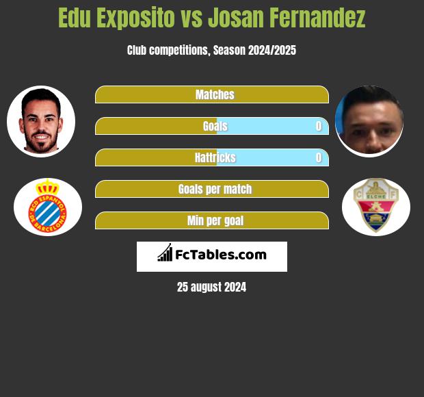 Edu Exposito vs Josan Fernandez h2h player stats