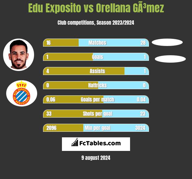 Edu Exposito vs Orellana GÃ³mez h2h player stats