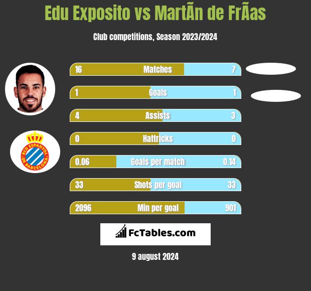 Edu Exposito vs MartÃ­n de FrÃ­as h2h player stats