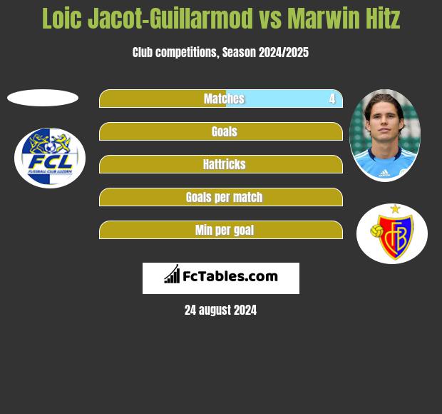 Loic Jacot-Guillarmod vs Marwin Hitz h2h player stats