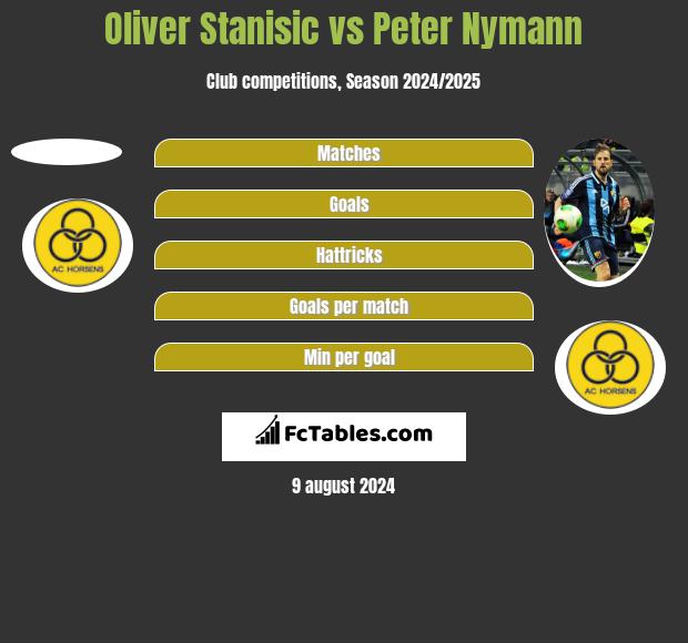 Oliver Stanisic vs Peter Nymann h2h player stats